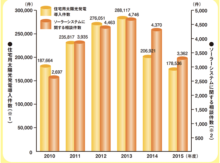2010年~2015年の住宅用太陽光発電導入件数とソーラーシステム相談件数の推移を示す棒グラフ