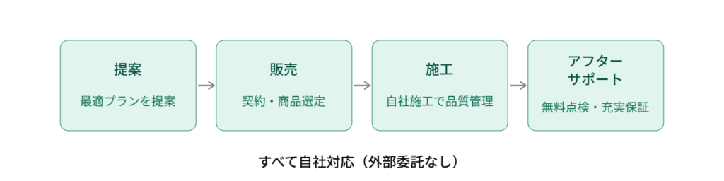 提案から販売、施工、アフターサポートまでを一貫して自社で行う流れを示すフロー図