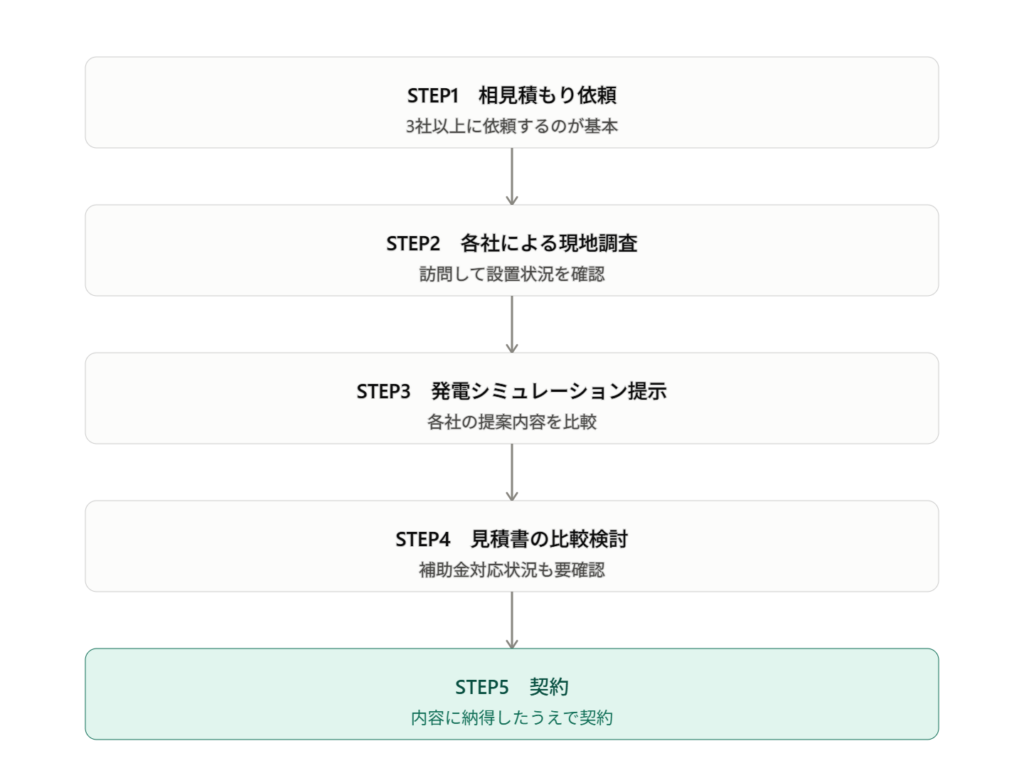相見積もりから契約までの流れを示すステップ図