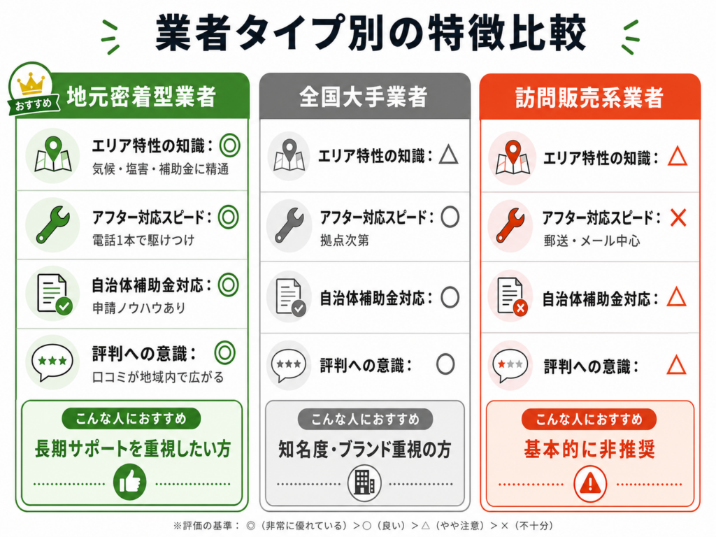 業者タイプ別の特徴比較