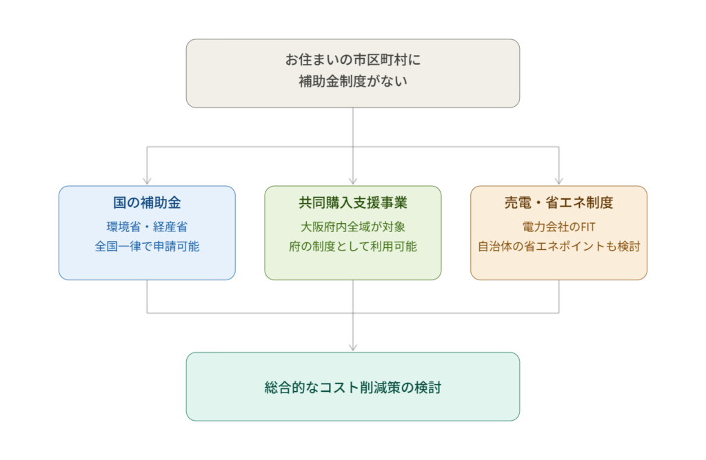 市区町村に補助金制度がない場合の代替手段フロー図