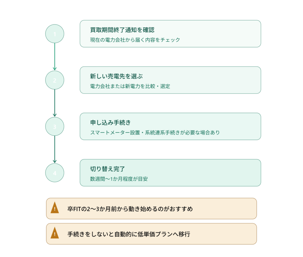 卒FIT後の売電先切り替え手続き4ステップ図