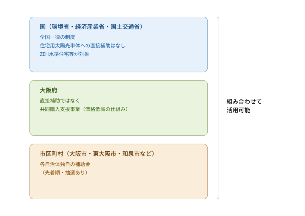 太陽光発電補助金制度の3階層構造図