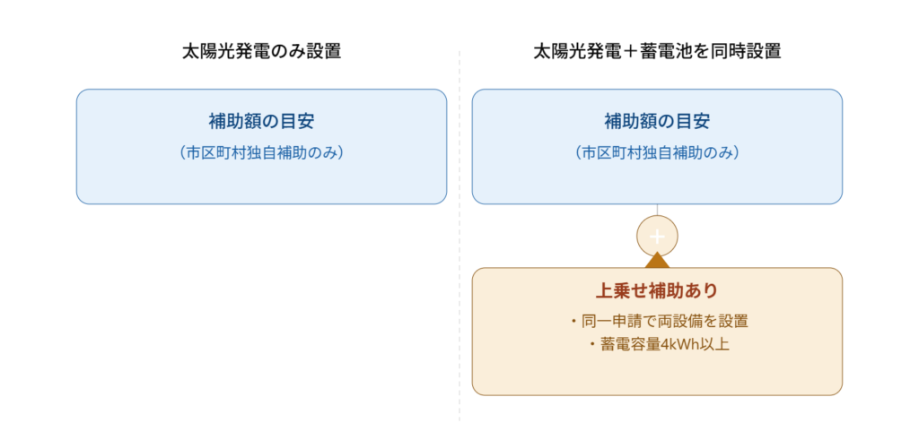 太陽光発電のみと蓄電池同時設置の補助金比較図