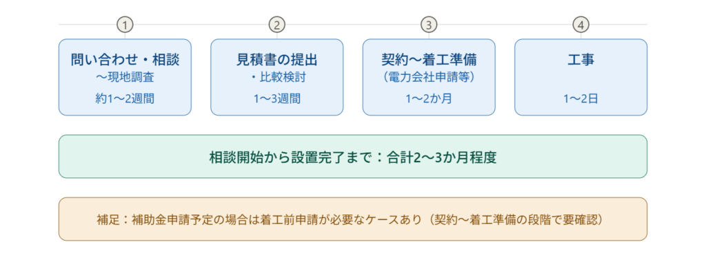 太陽光発電の設置スケジュールの図解