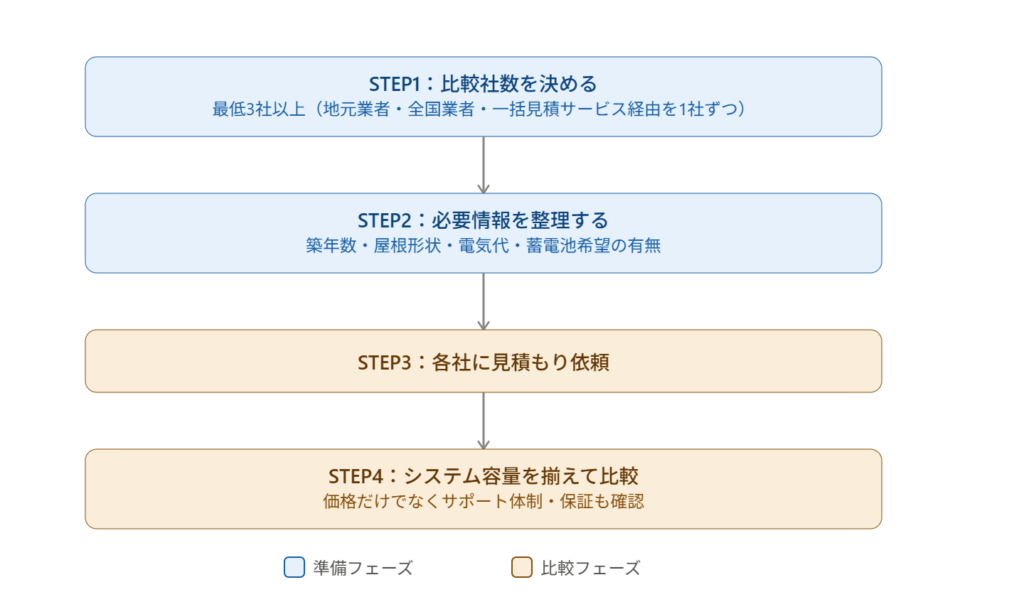 相見積もりの手順説明の図解