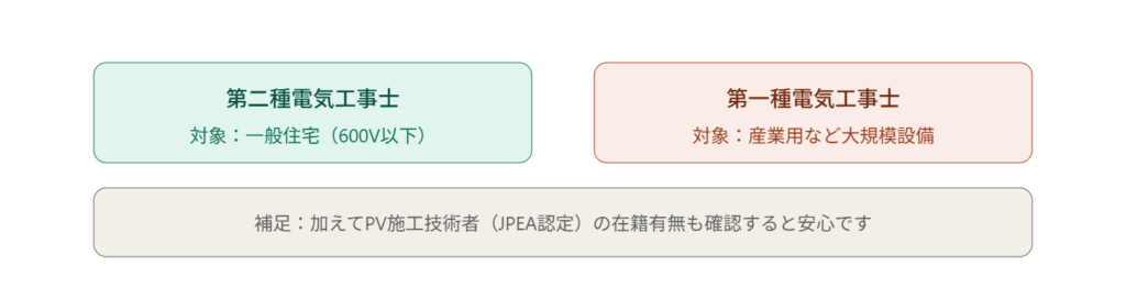 電気工事士に関する図解