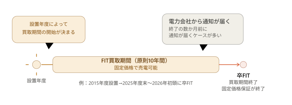 FITの仕組みに関する図解