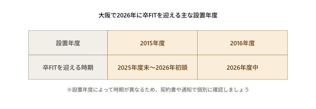 大阪で2026年に卒FITを迎える主な設置年度の対応表