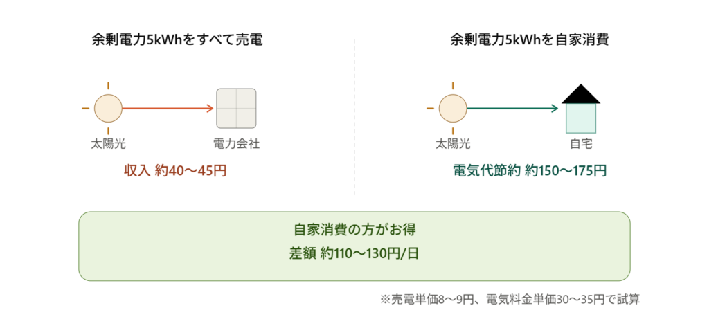 余剰電力5kWhを売電した場合と自家消費した場合の比較図 