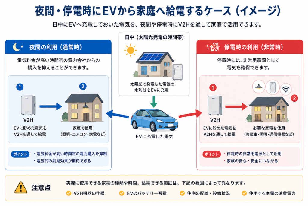 夜間や停電時にEVからV2Hを通じて家庭へ給電する仕組みを示す図解。