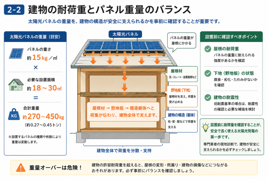 太陽光パネルの重量と建物の耐荷重・屋根構造の関係を示す図解