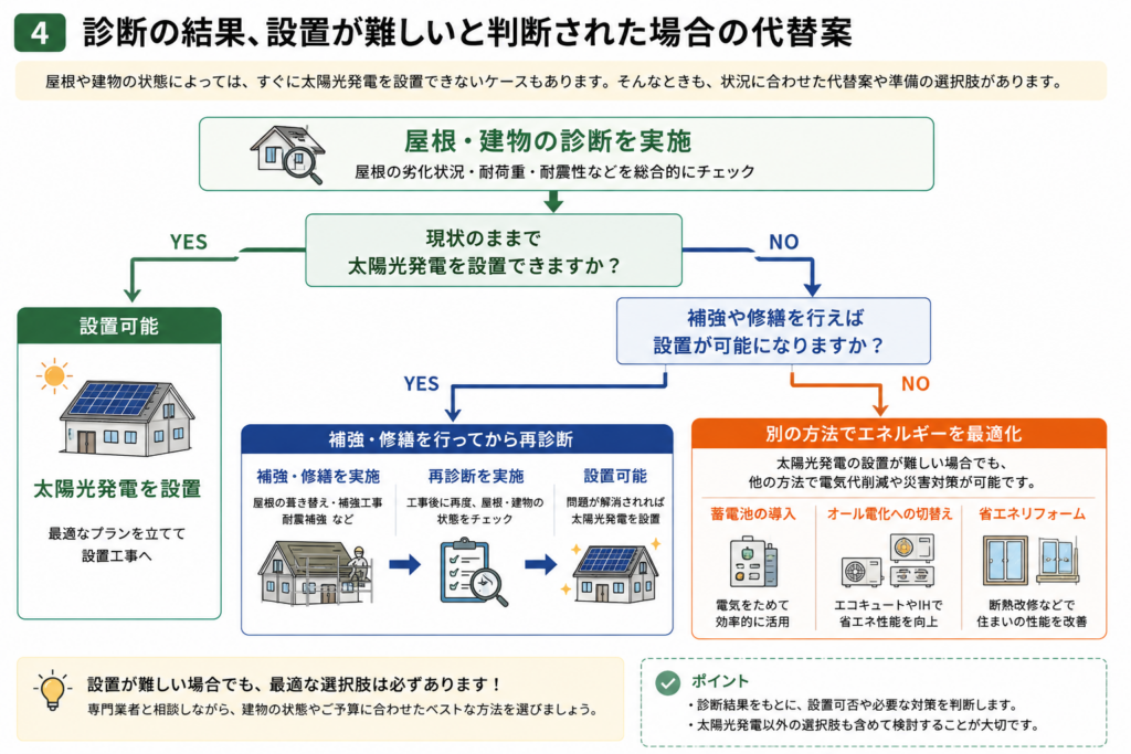 太陽光発電の設置が難しい場合の補強・修繕と代替省エネ手段の判断フロー