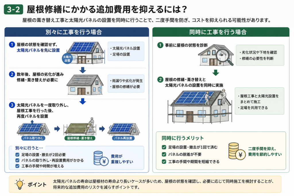 屋根修繕と太陽光パネル設置を別々に行う場合と同時施工する場合の費用・工程比較図