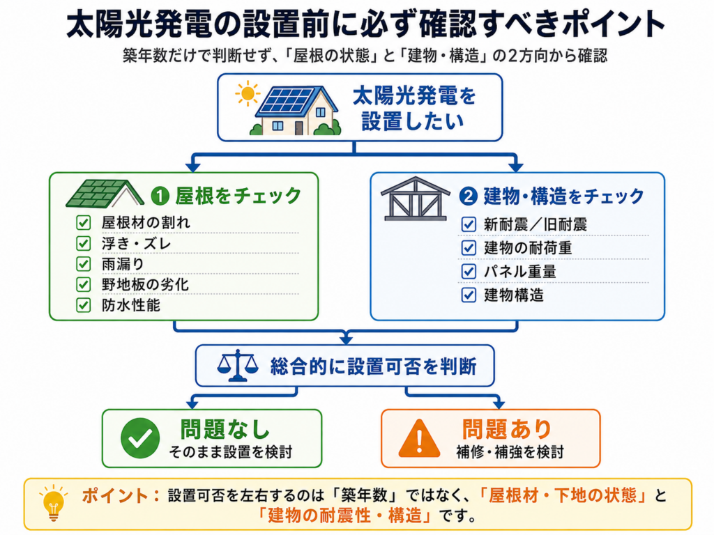 太陽光発電の設置前に確認すべき屋根の状態と建物・構造のチェックポイント