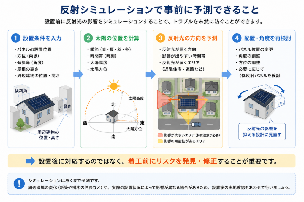 太陽光パネルの設置条件を入力し、太陽位置と反射光の方向を予測して配置や角度を見直す反射シミュレーションの流れを示した図解