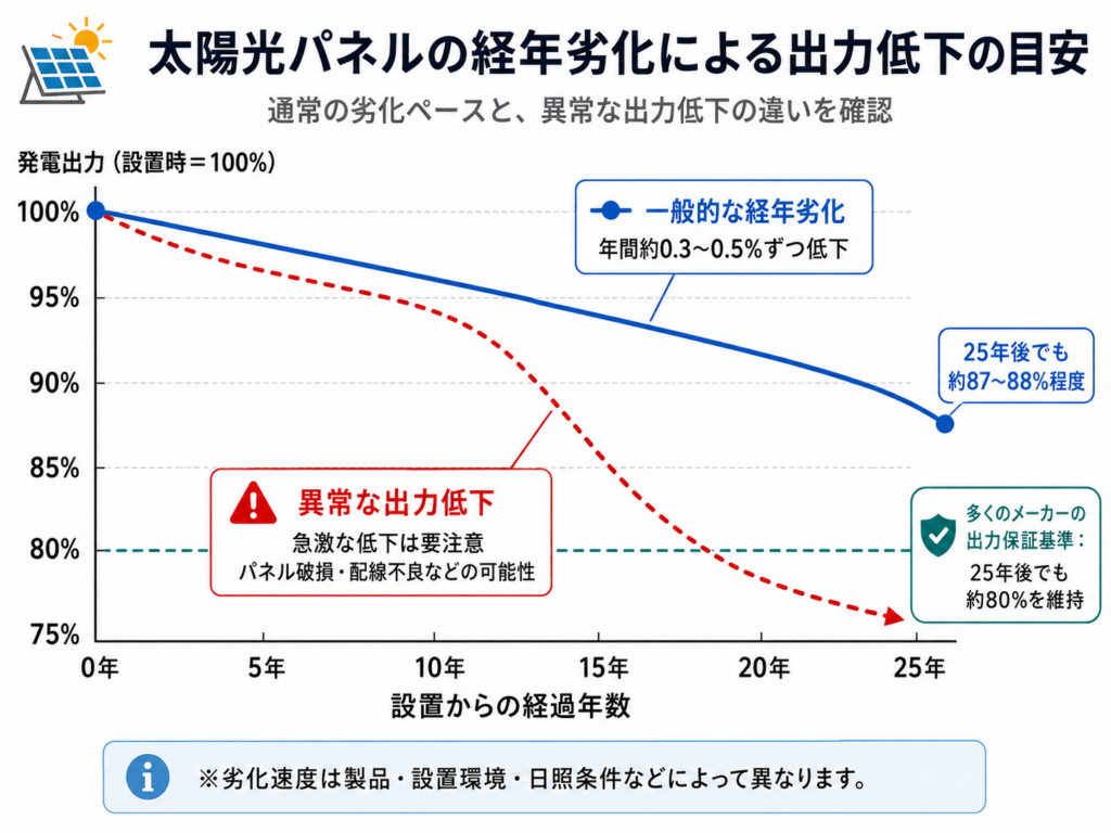 太陽光パネルの経年劣化による通常の発電出力低下と異常な出力低下を比較したグラフ