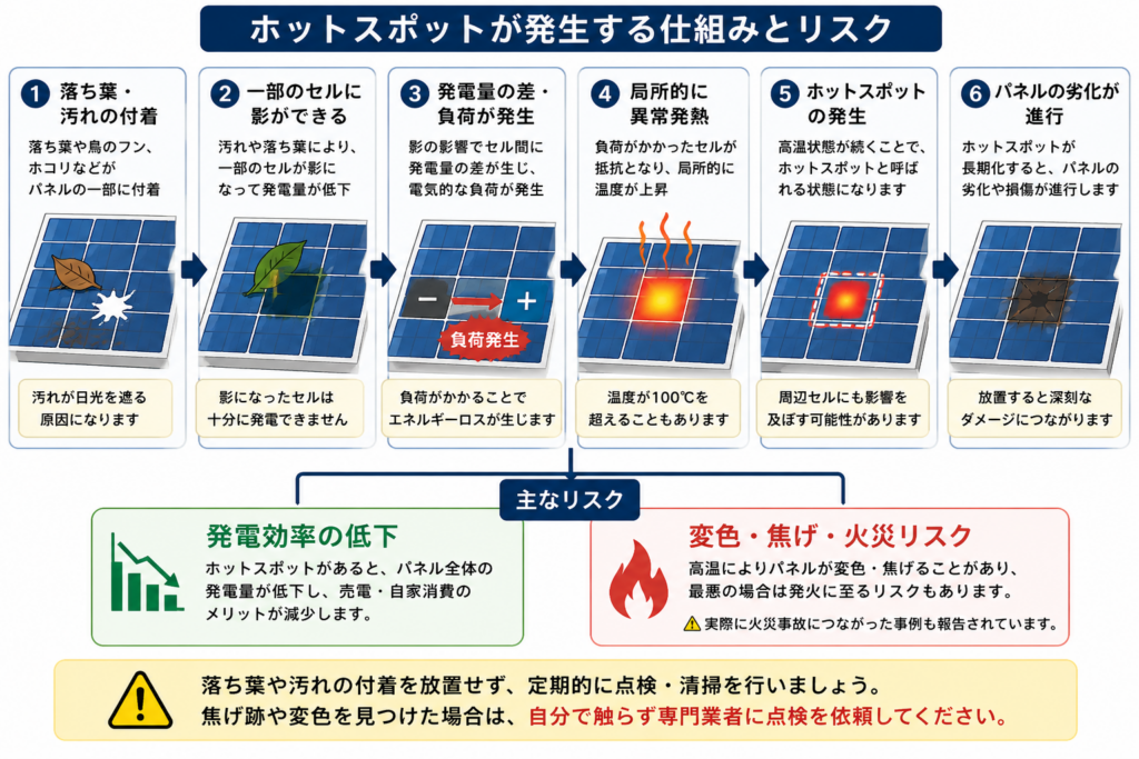 太陽光パネルにホットスポットが発生する原因と発電効率低下・火災リスクまでの流れ