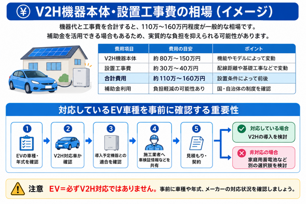 V2Hの導入費用と対応EV車種の確認手順をまとめた図解。