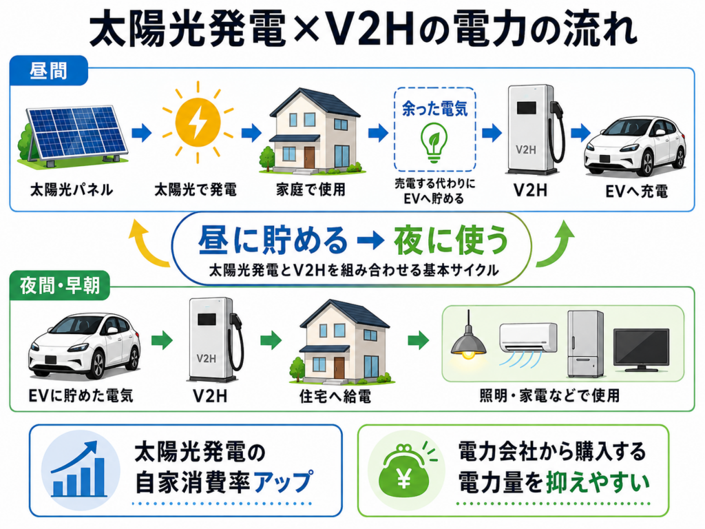 太陽光発電とV2Hを組み合わせた昼間・夜間の電力の流れを示す図解。昼間は太陽光の余剰電力をEVに充電し、夜間や早朝はEVに蓄えた電気をV2H経由で住宅や家電に給電する仕組みを示している。